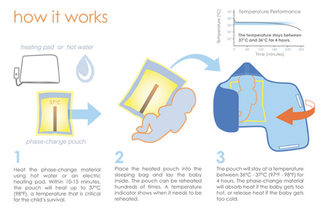 Illustration for article titled The Embrace Infant Warmer Acts As A Cheap Incubator For Developing Countries
